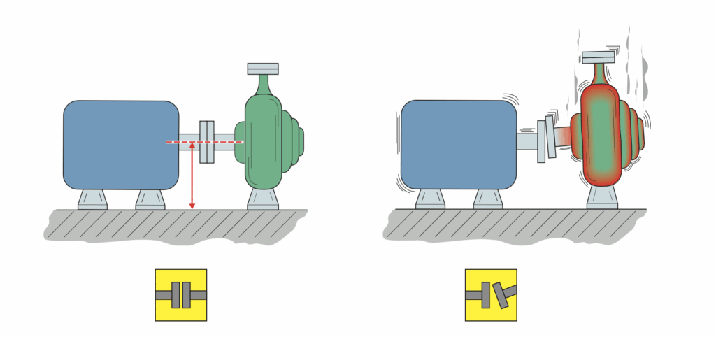 Thermal expansion caused by misalignment