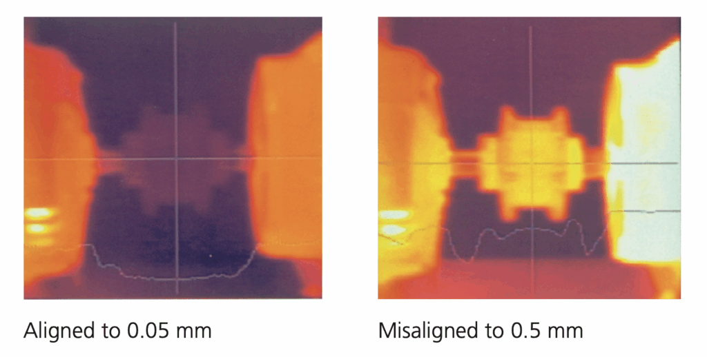 Thermal expansion caused by misalignment